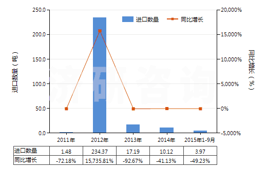 2011-2015年9月中國對苯二酚的鹽(HS29072290)進口量及增速統(tǒng)計